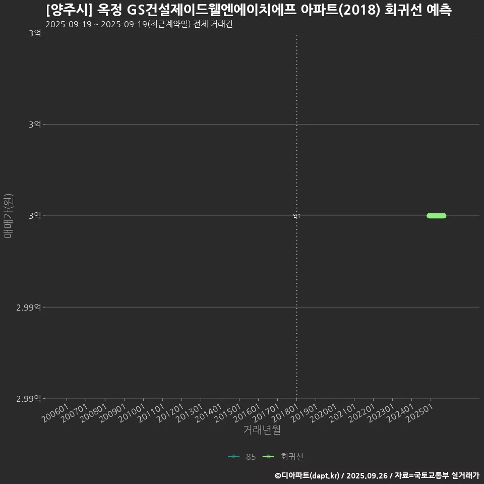 [양주시] 옥정 GS건설제이드웰엔에이치에프 아파트(2018) 회귀선 예측