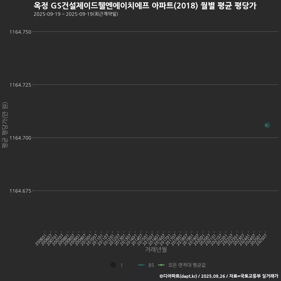 옥정 GS건설제이드웰엔에이치에프 아파트(2018) 월별 평균 평당가