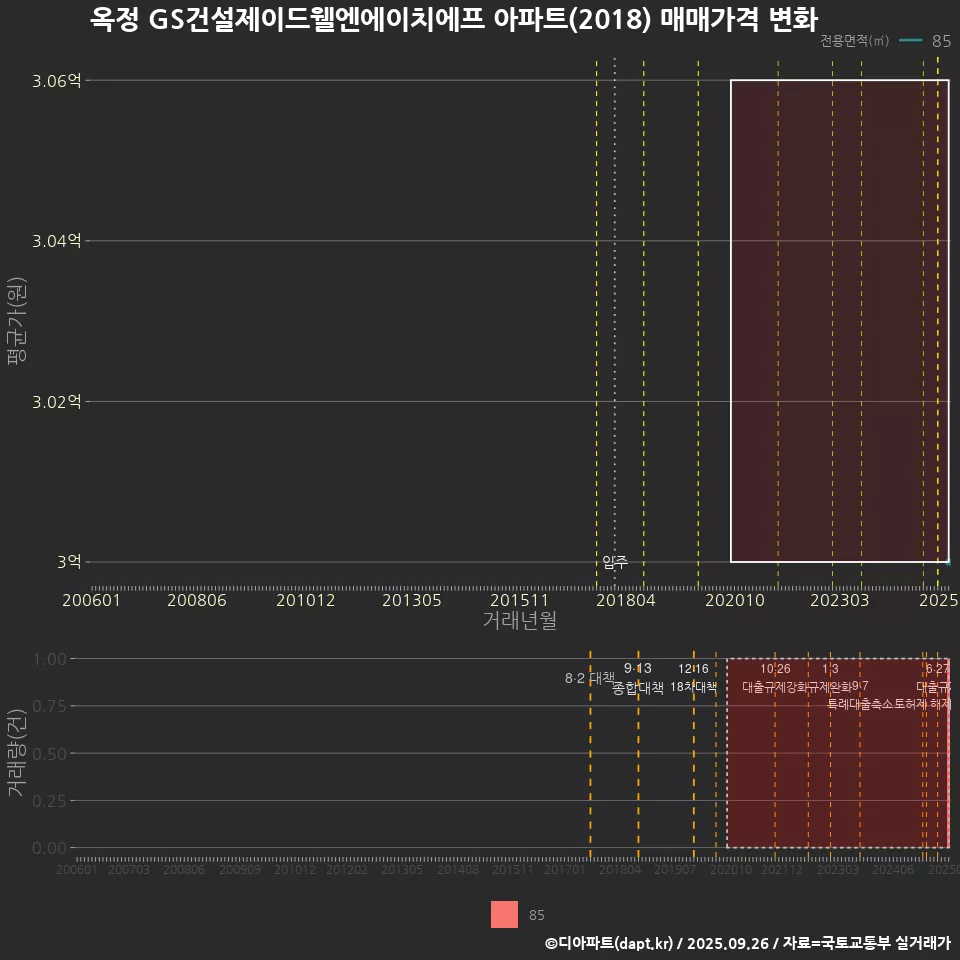 옥정 GS건설제이드웰엔에이치에프 아파트(2018) 매매가격 변화