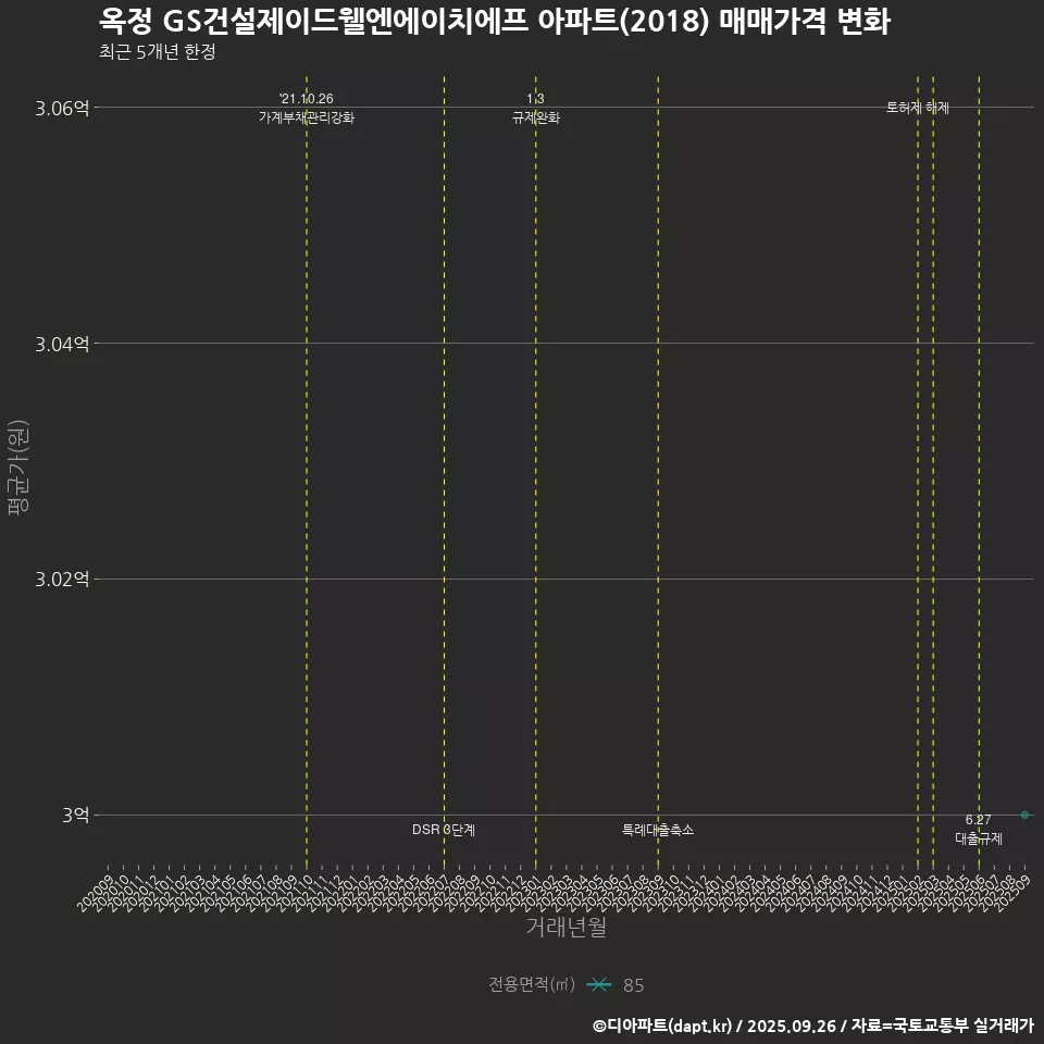 옥정 GS건설제이드웰엔에이치에프 아파트(2018) 매매가격 변화