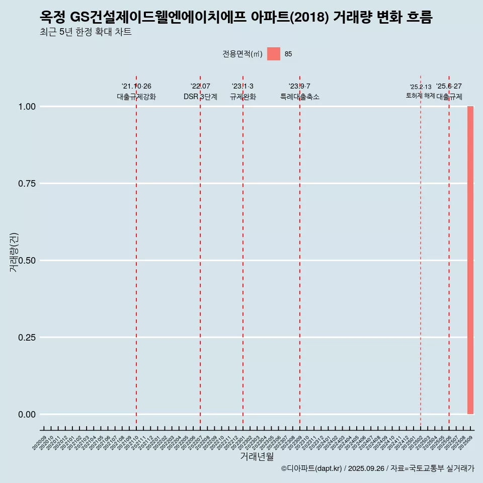 옥정 GS건설제이드웰엔에이치에프 아파트(2018) 거래량 변화 흐름