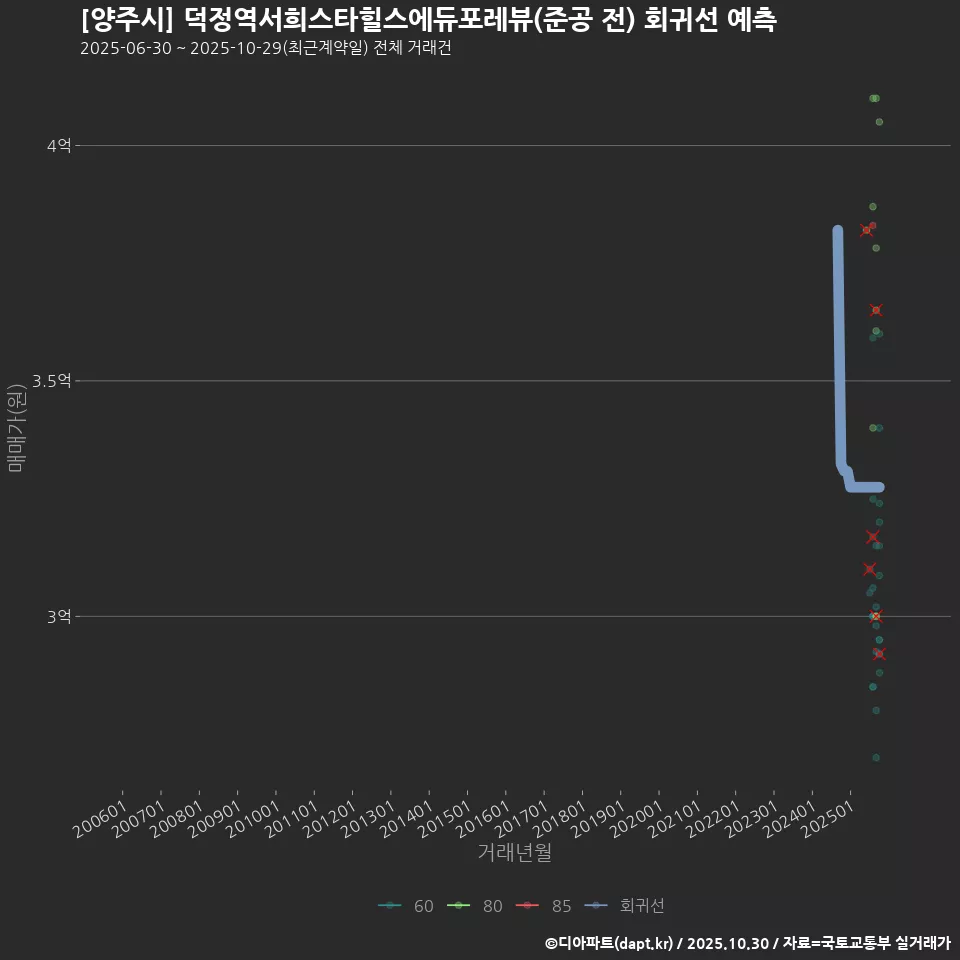 [양주시] 덕정역서희스타힐스에듀포레뷰(준공 전) 회귀선 예측