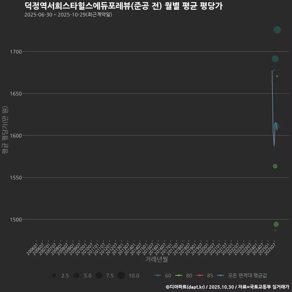 덕정역서희스타힐스에듀포레뷰(준공 전) 월별 평균 평당가