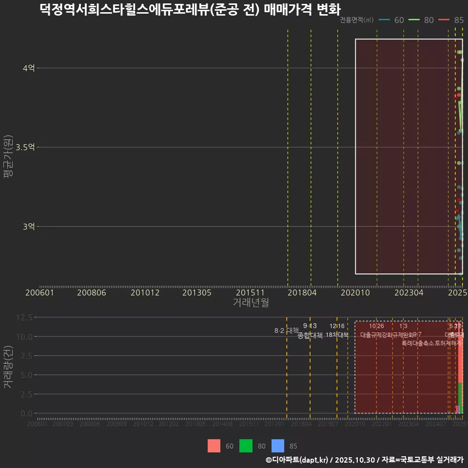 덕정역서희스타힐스에듀포레뷰(준공 전) 매매가격 변화