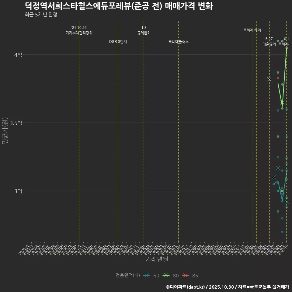 덕정역서희스타힐스에듀포레뷰(준공 전) 매매가격 변화