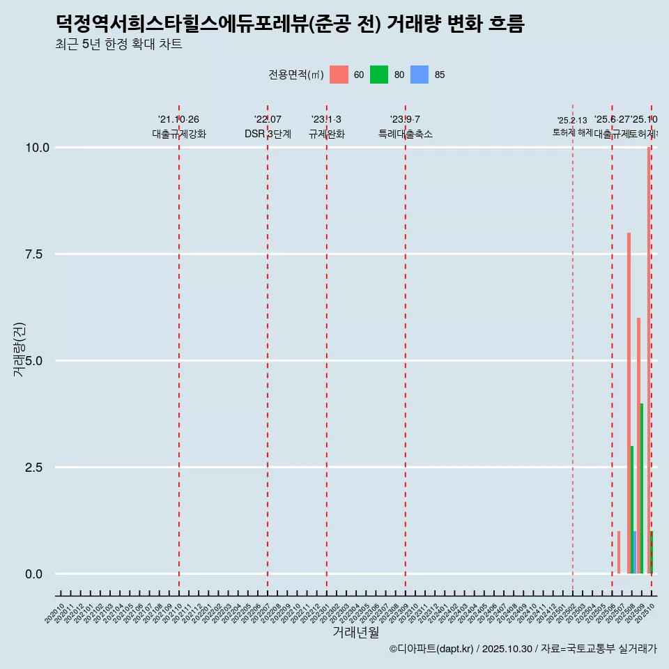 덕정역서희스타힐스에듀포레뷰(준공 전) 거래량 변화 흐름