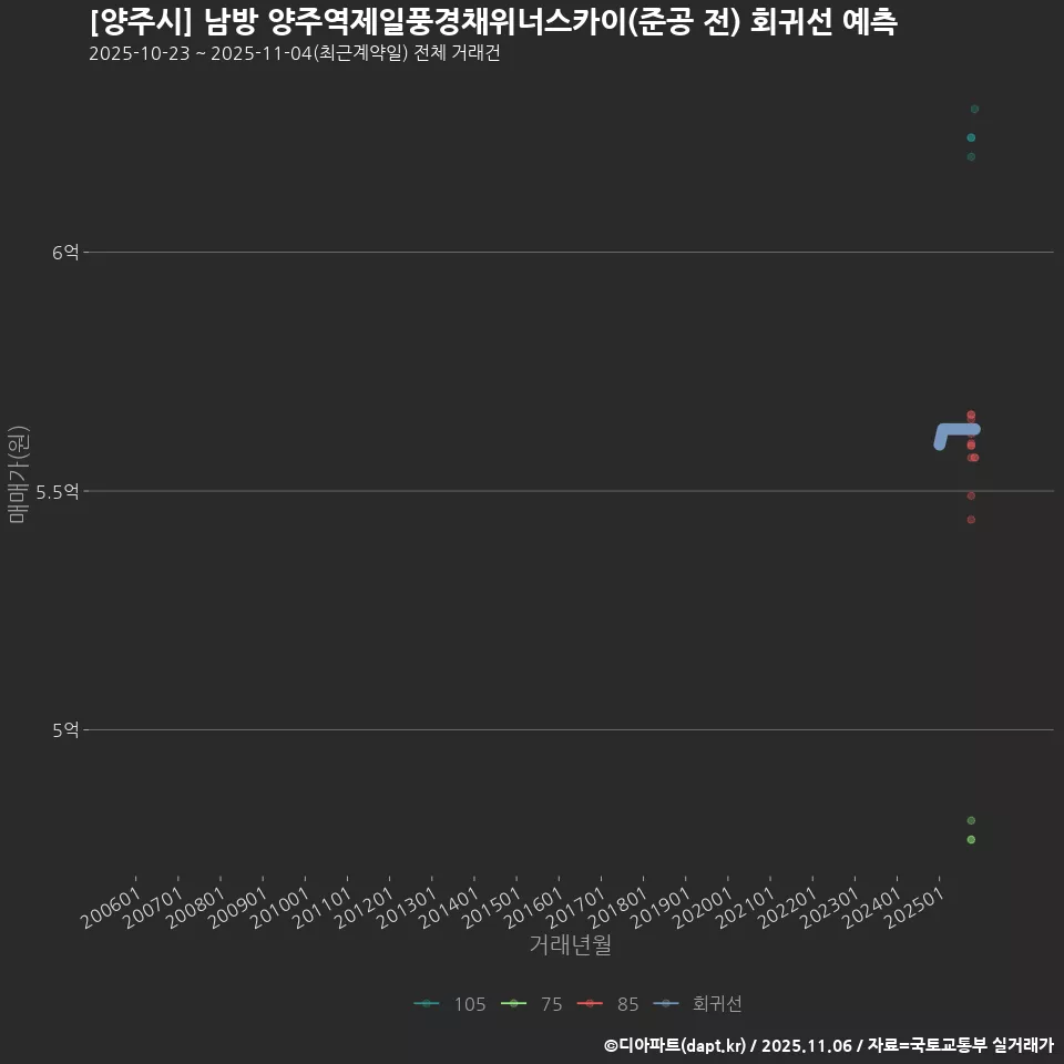 [양주시] 남방 양주역제일풍경채위너스카이(준공 전) 회귀선 예측