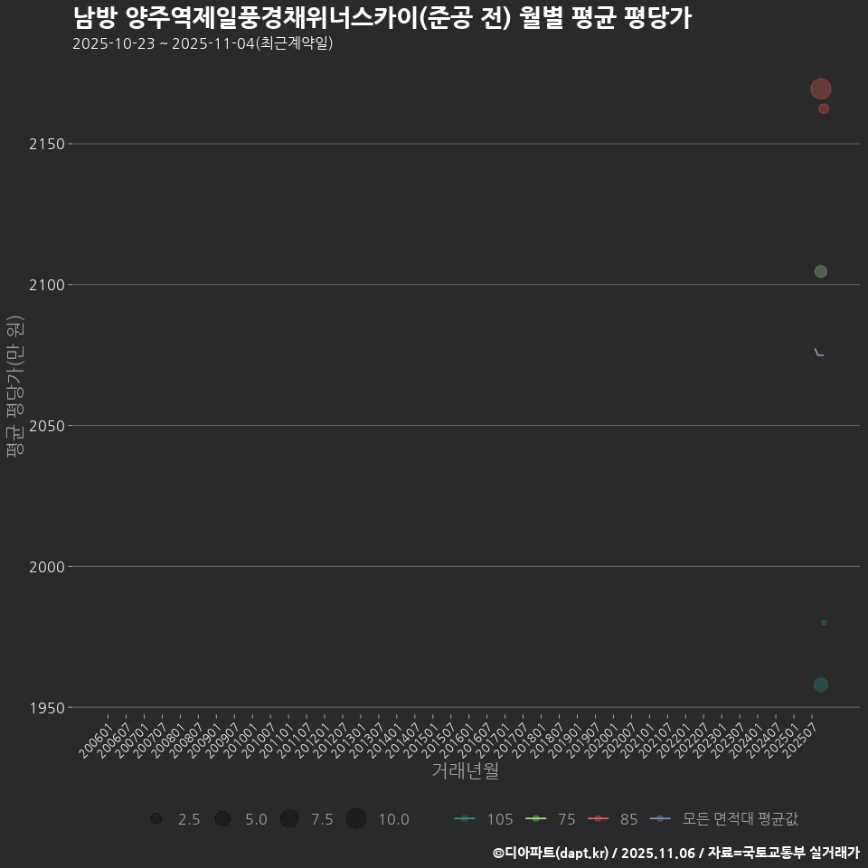 남방 양주역제일풍경채위너스카이(준공 전) 월별 평균 평당가