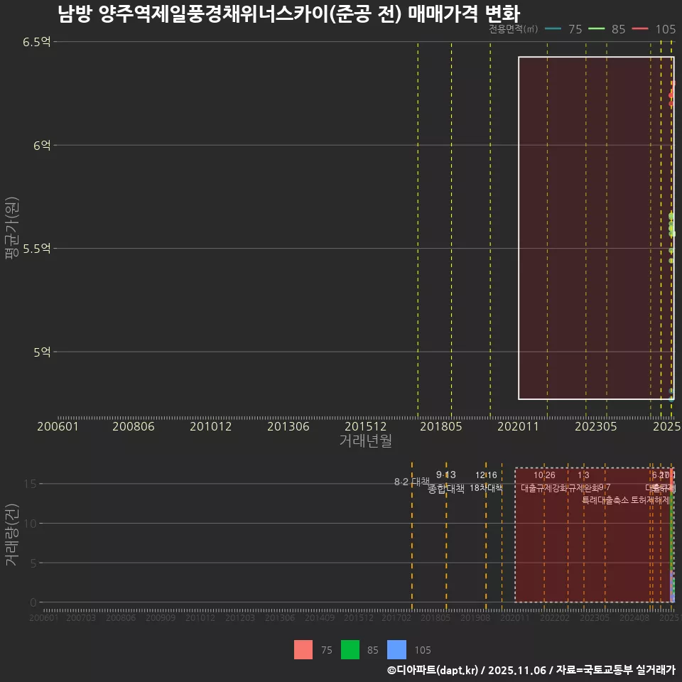 남방 양주역제일풍경채위너스카이(준공 전) 매매가격 변화