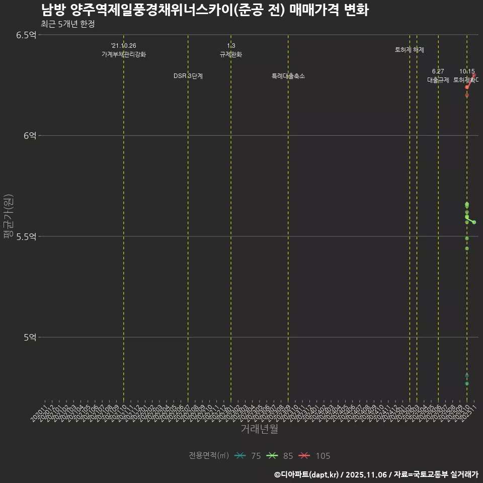 남방 양주역제일풍경채위너스카이(준공 전) 매매가격 변화