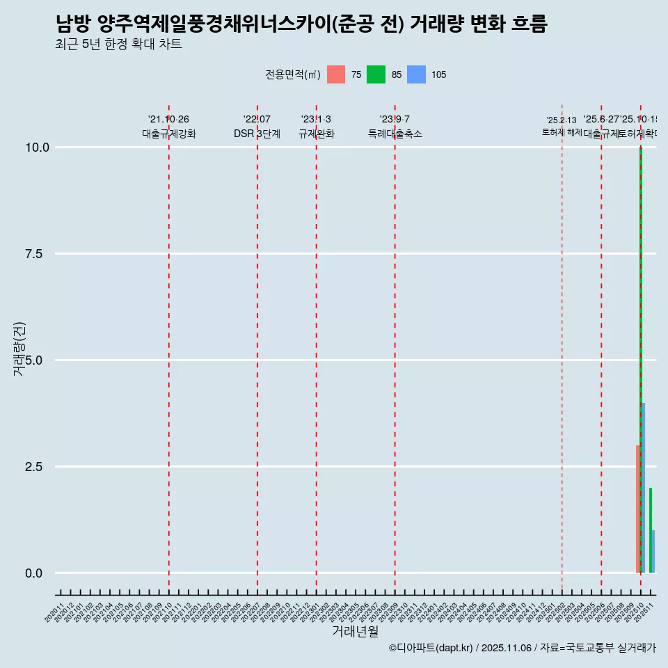 남방 양주역제일풍경채위너스카이(준공 전) 거래량 변화 흐름