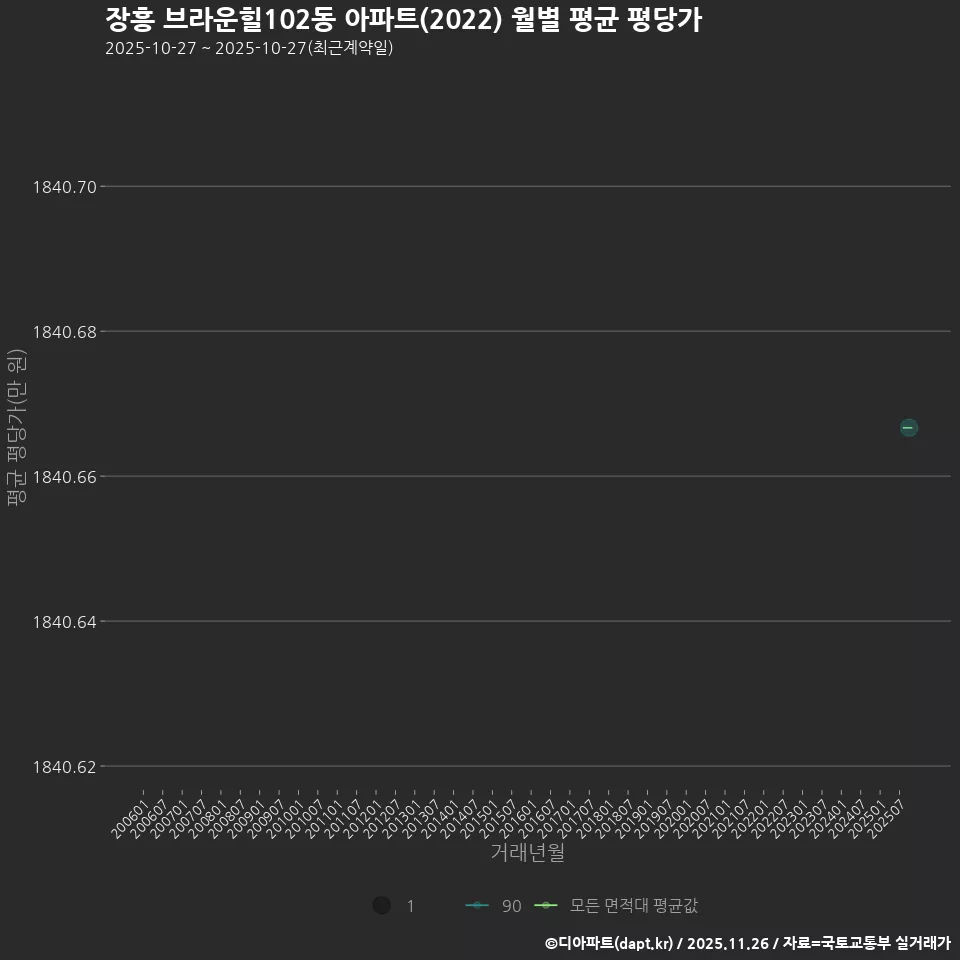 장흥 브라운힐102동 아파트(2022) 월별 평균 평당가