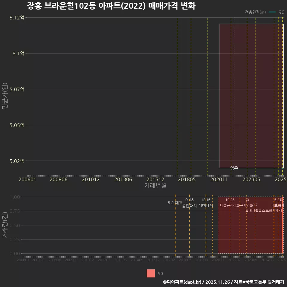 장흥 브라운힐102동 아파트(2022) 매매가격 변화