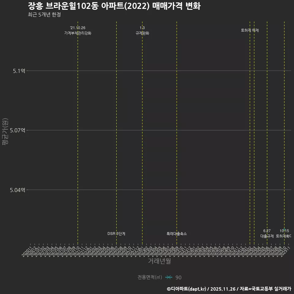 장흥 브라운힐102동 아파트(2022) 매매가격 변화