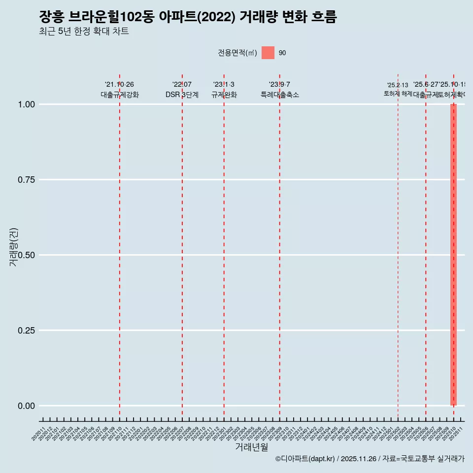 장흥 브라운힐102동 아파트(2022) 거래량 변화 흐름