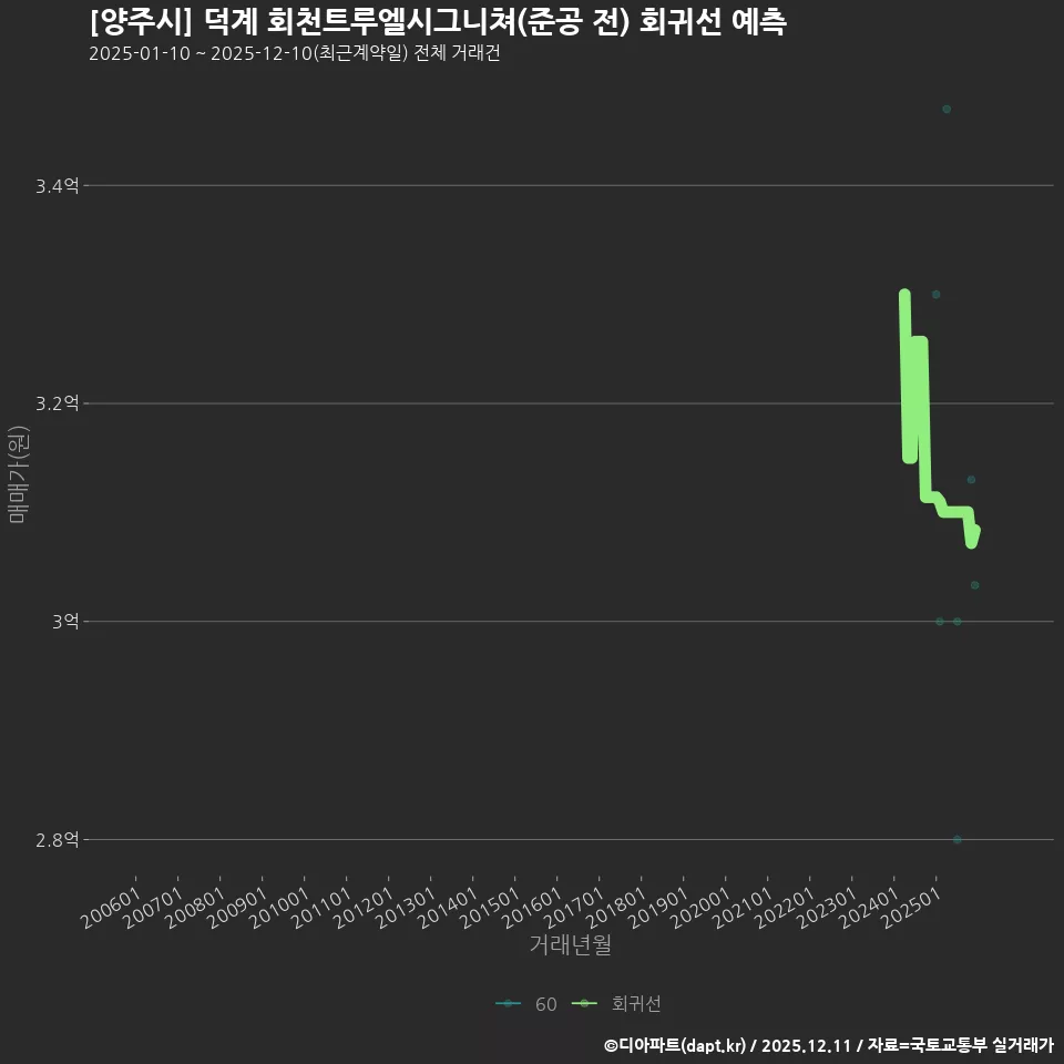 [양주시] 덕계 회천트루엘시그니쳐(준공 전) 회귀선 예측