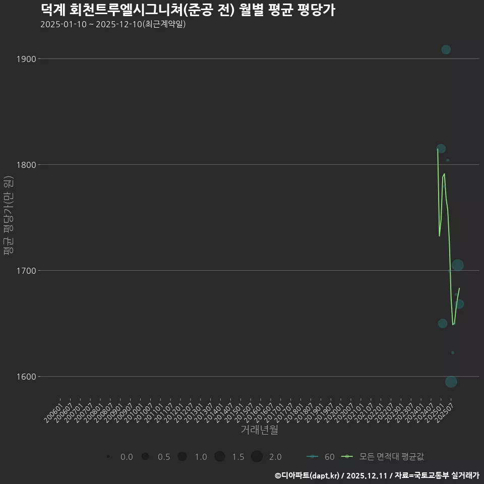 덕계 회천트루엘시그니쳐(준공 전) 월별 평균 평당가