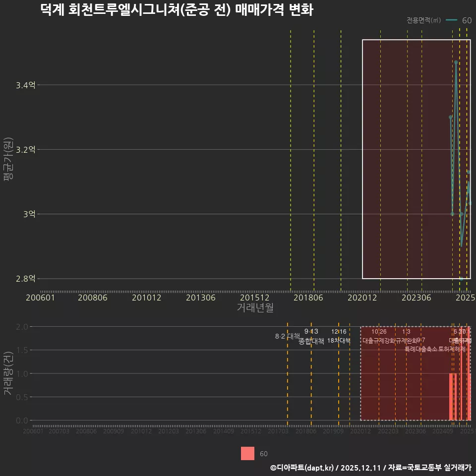 덕계 회천트루엘시그니쳐(준공 전) 매매가격 변화