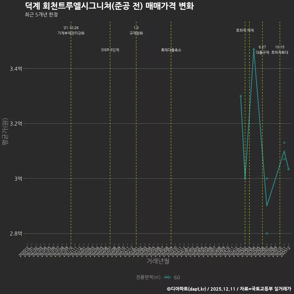 덕계 회천트루엘시그니쳐(준공 전) 매매가격 변화