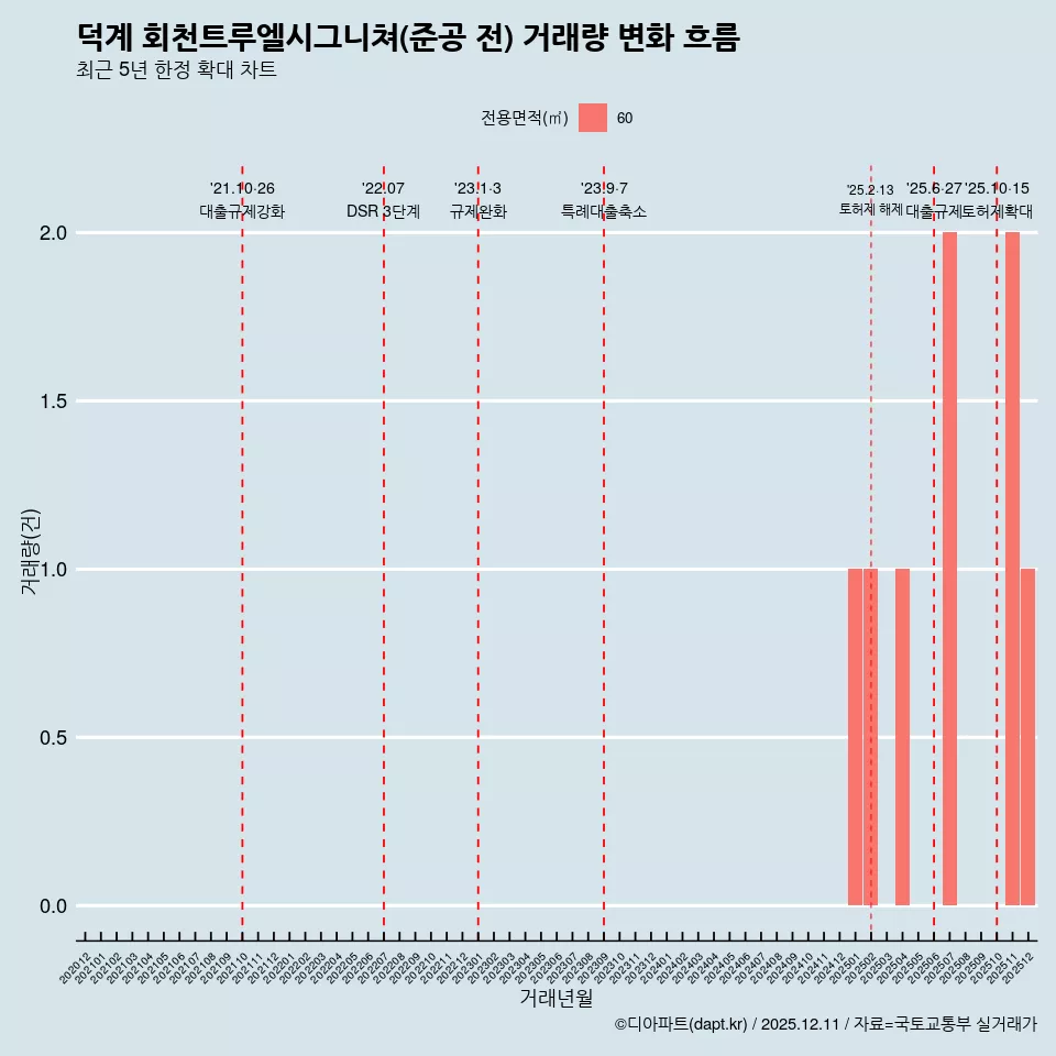 덕계 회천트루엘시그니쳐(준공 전) 거래량 변화 흐름