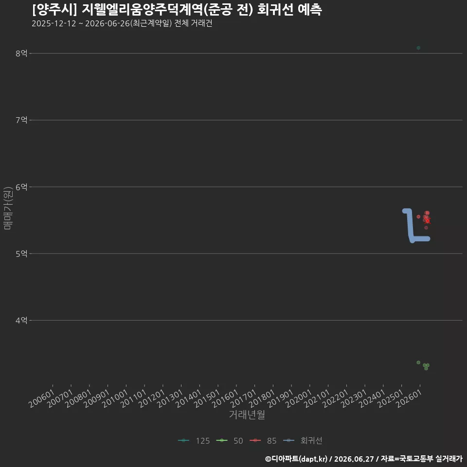 [양주시] 지웰엘리움양주덕계역(준공 전) 회귀선 예측