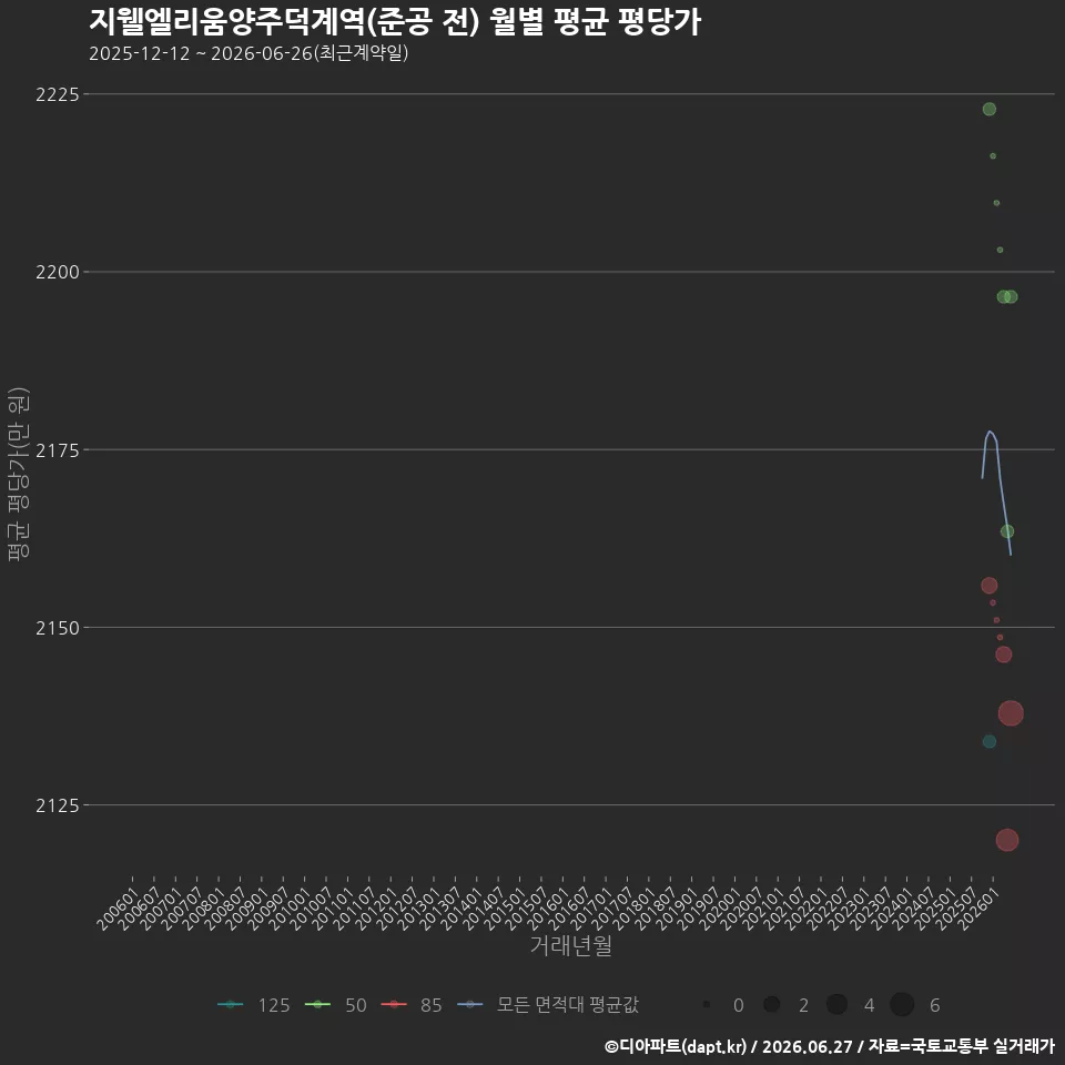 지웰엘리움양주덕계역(준공 전) 월별 평균 평당가