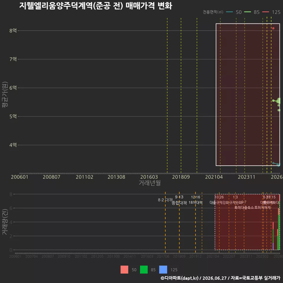 지웰엘리움양주덕계역(준공 전) 매매가격 변화