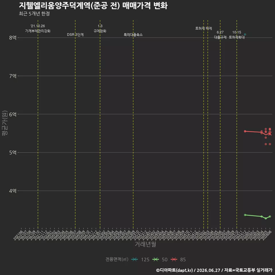 지웰엘리움양주덕계역(준공 전) 매매가격 변화