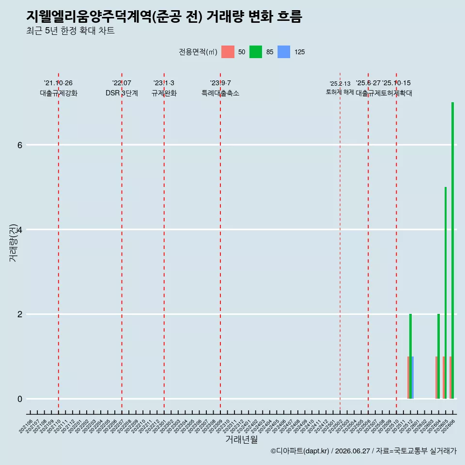 지웰엘리움양주덕계역(준공 전) 거래량 변화 흐름