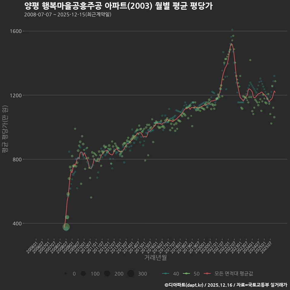 양평 행복마을공흥주공 아파트(2003) 월별 평균 평당가