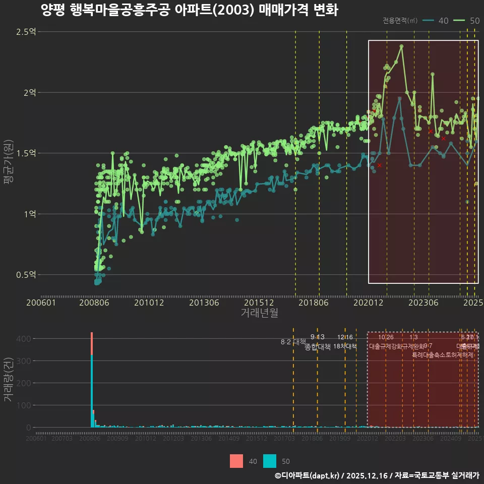 양평 행복마을공흥주공 아파트(2003) 매매가격 변화