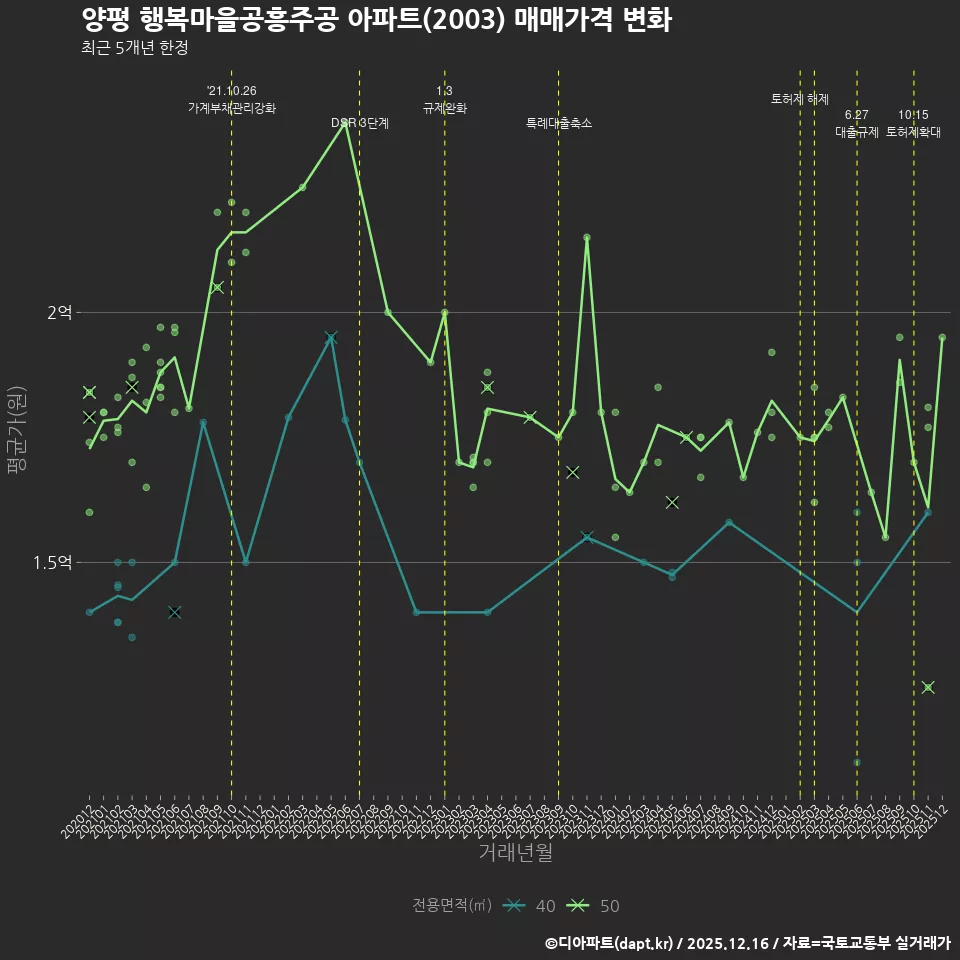 양평 행복마을공흥주공 아파트(2003) 매매가격 변화