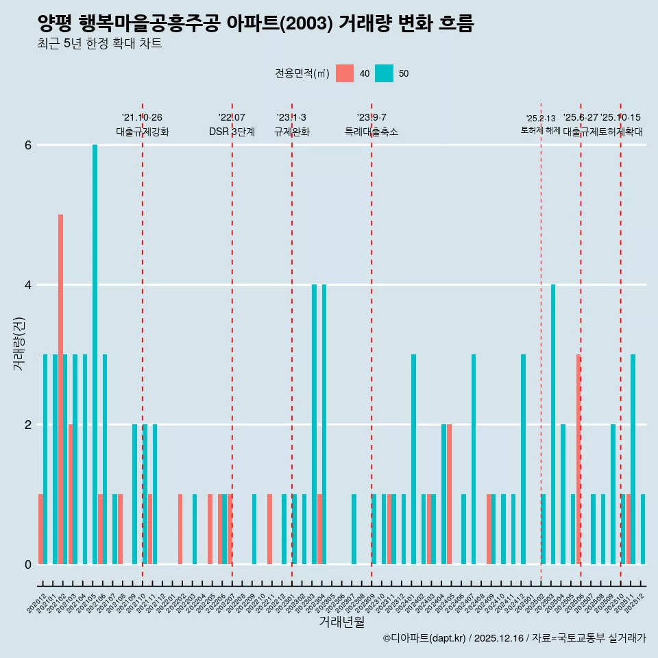 양평 행복마을공흥주공 아파트(2003) 거래량 변화 흐름