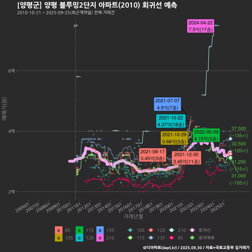 [양평군] 양평 블루밍2단지 아파트(2010) 회귀선 예측