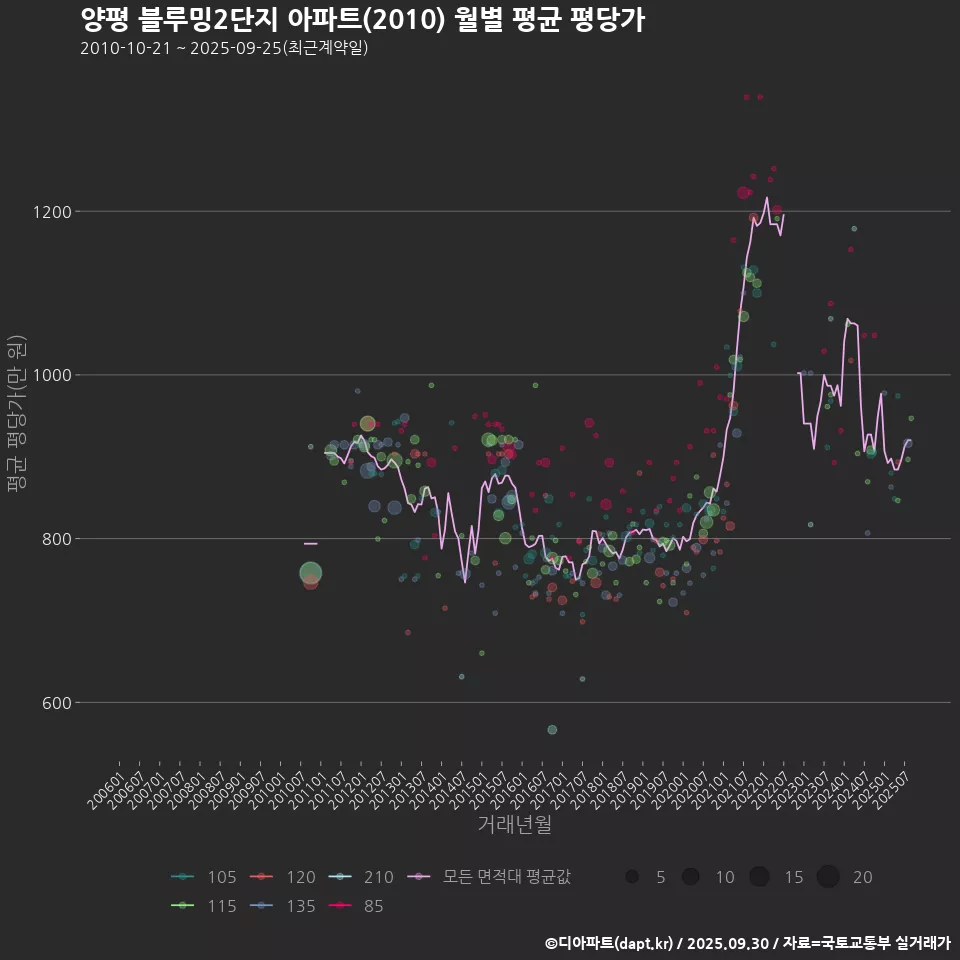 양평 블루밍2단지 아파트(2010) 월별 평균 평당가