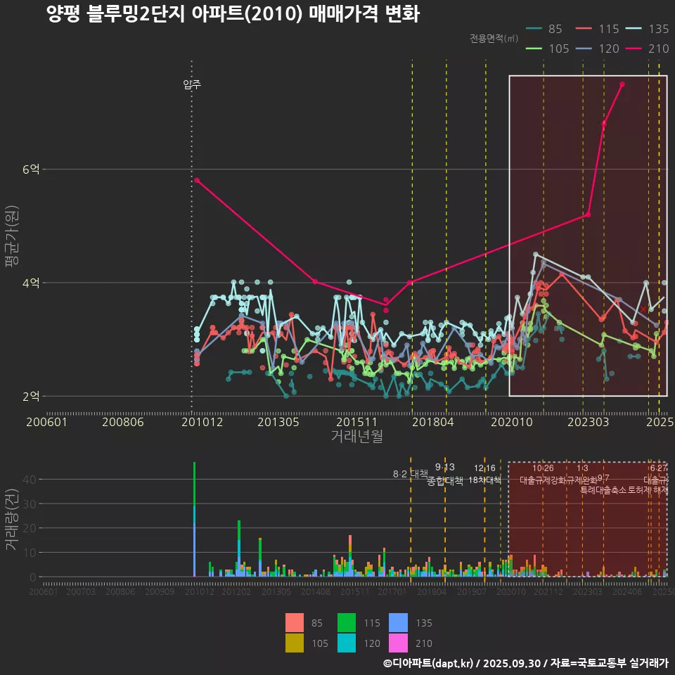 양평 블루밍2단지 아파트(2010) 매매가격 변화