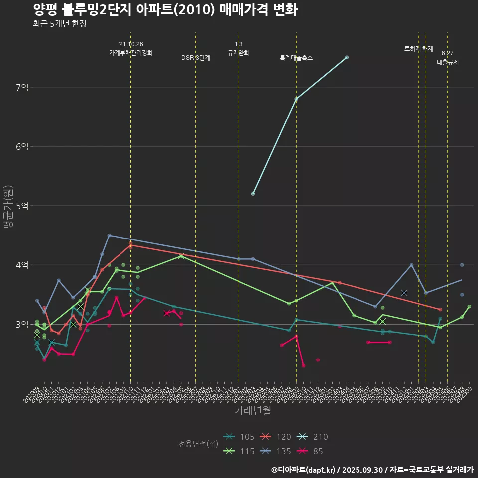 양평 블루밍2단지 아파트(2010) 매매가격 변화