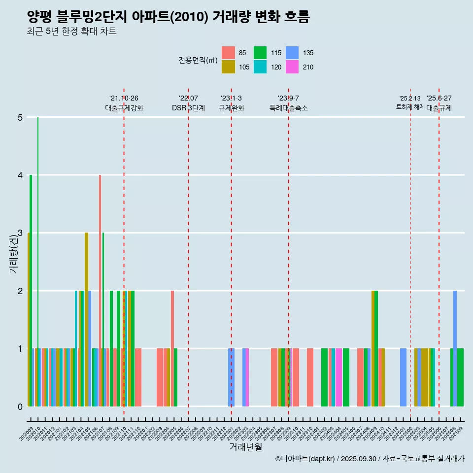 양평 블루밍2단지 아파트(2010) 거래량 변화 흐름