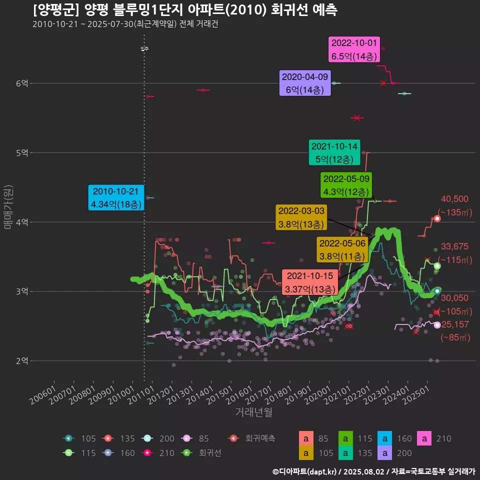 [양평군] 양평 블루밍1단지 아파트(2010) 회귀선 예측