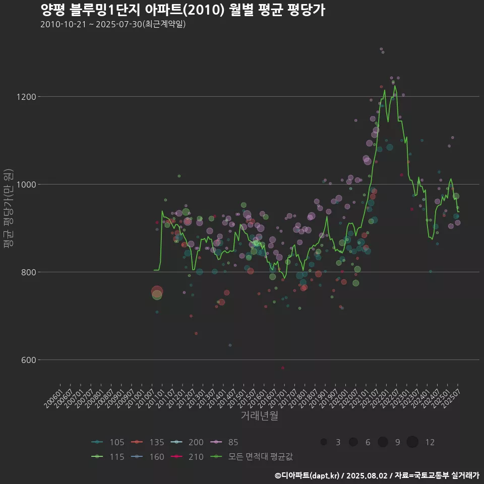 양평 블루밍1단지 아파트(2010) 월별 평균 평당가