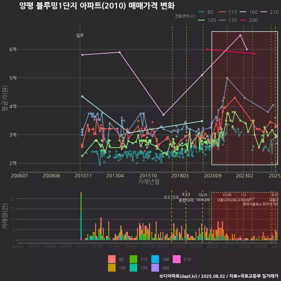 양평 블루밍1단지 아파트(2010) 매매가격 변화