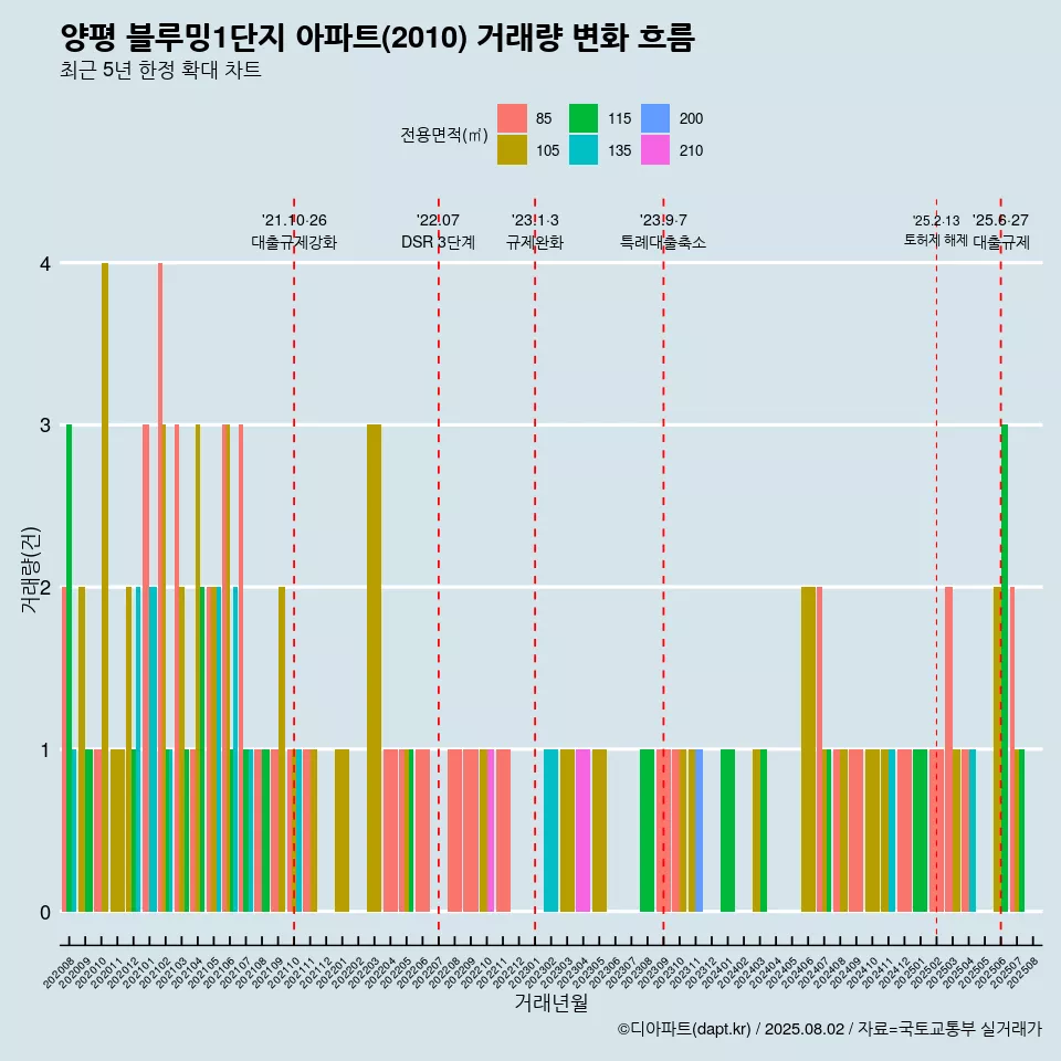 양평 블루밍1단지 아파트(2010) 거래량 변화 흐름