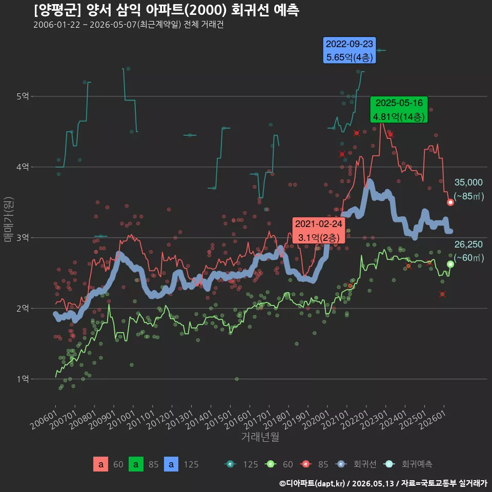 [양평군] 양서 삼익 아파트(2000) 회귀선 예측