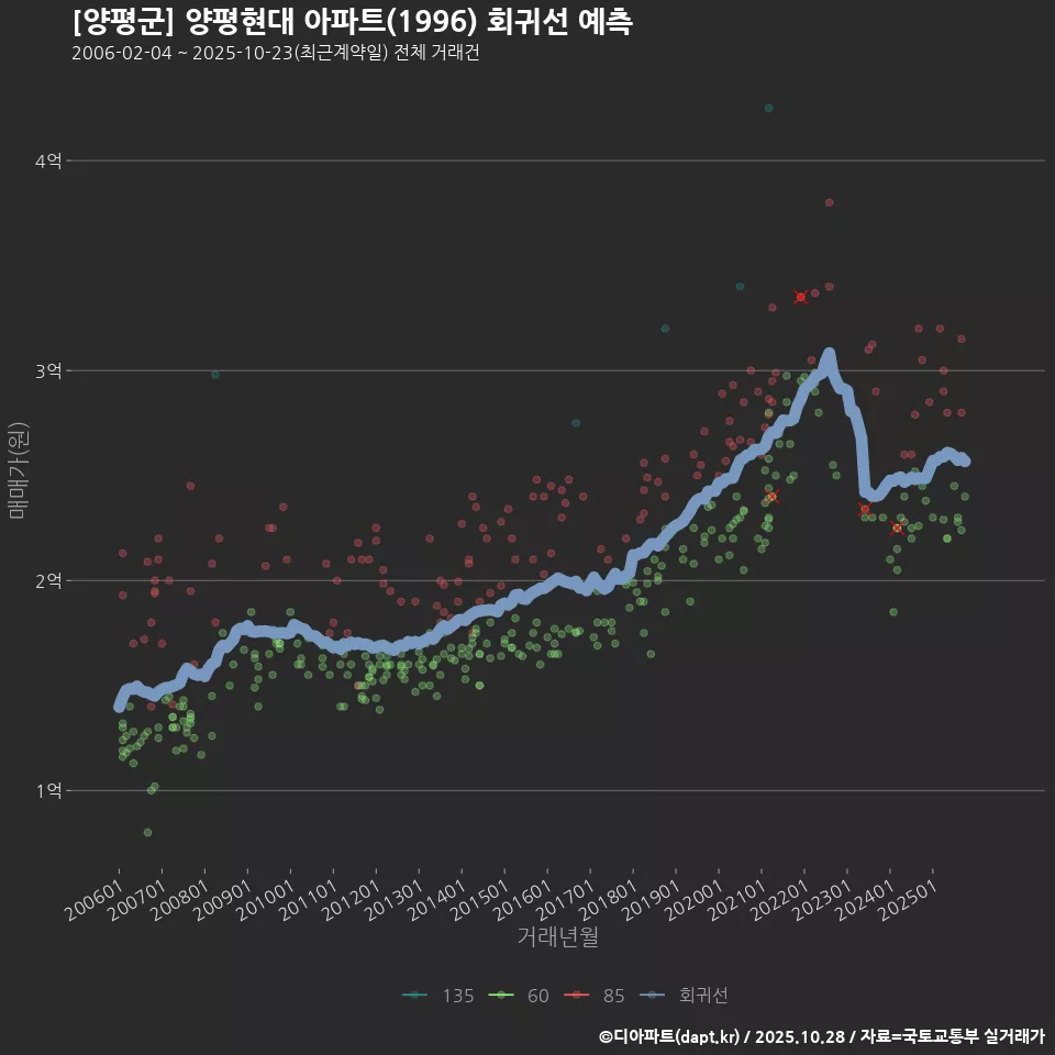 [양평군] 양평현대 아파트(1996) 회귀선 예측