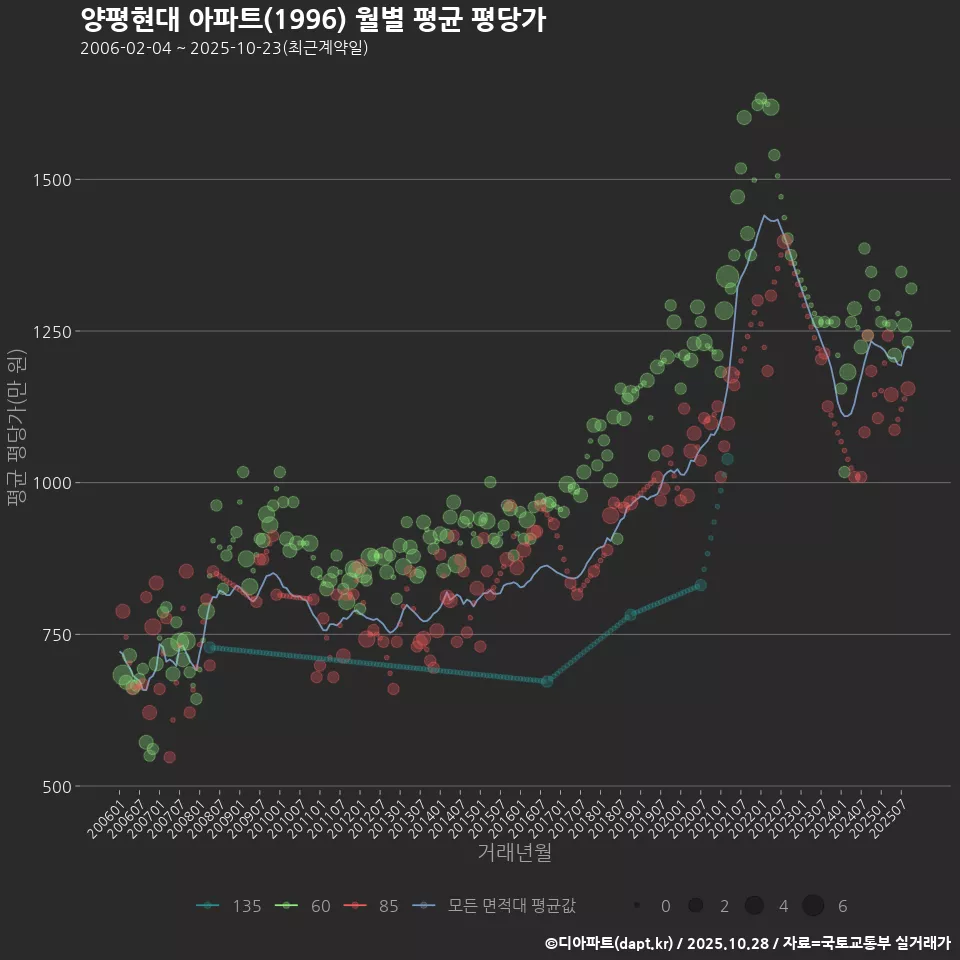 양평현대 아파트(1996) 월별 평균 평당가