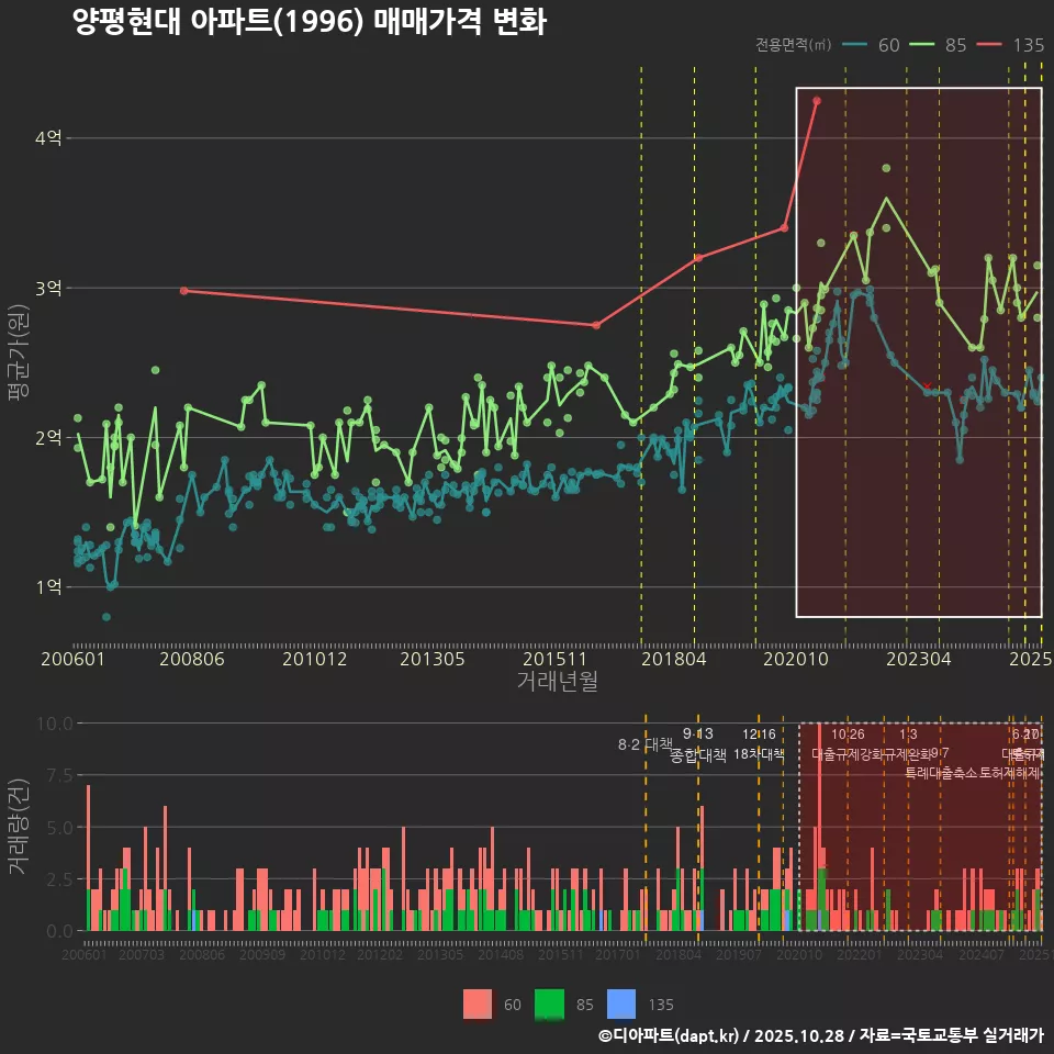양평현대 아파트(1996) 매매가격 변화