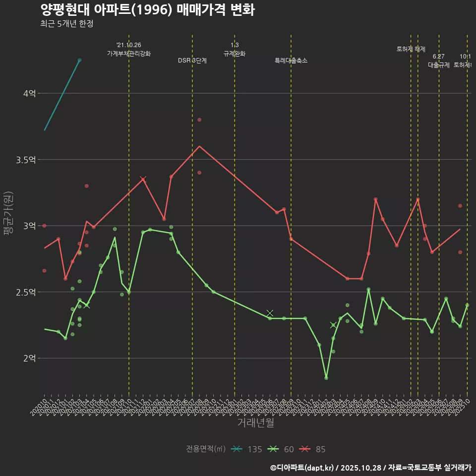 양평현대 아파트(1996) 매매가격 변화