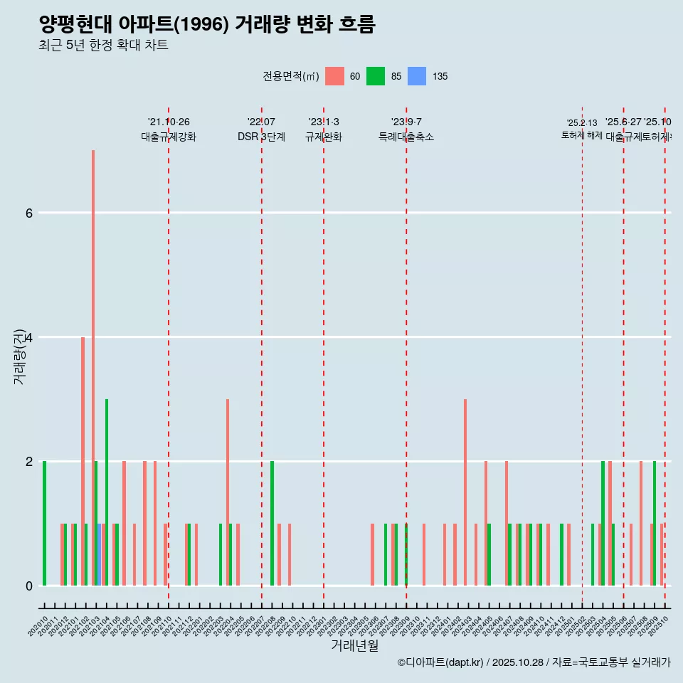 양평현대 아파트(1996) 거래량 변화 흐름