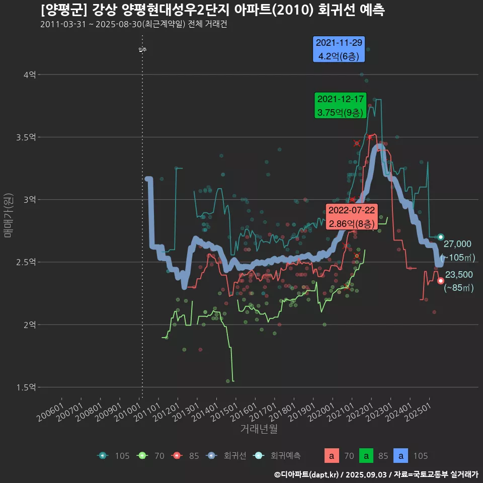 [양평군] 강상 양평현대성우2단지 아파트(2010) 회귀선 예측