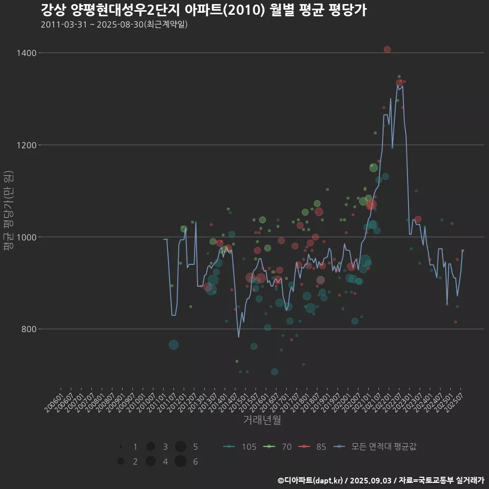 강상 양평현대성우2단지 아파트(2010) 월별 평균 평당가